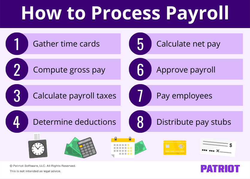 How to process payroll: 1. gather time cards 2. compute gross pay 3. calculate payroll taxes 4. determine deductions 5. calculate net pay 6. approve payroll 7. pay employees 8. distribute pay stubs