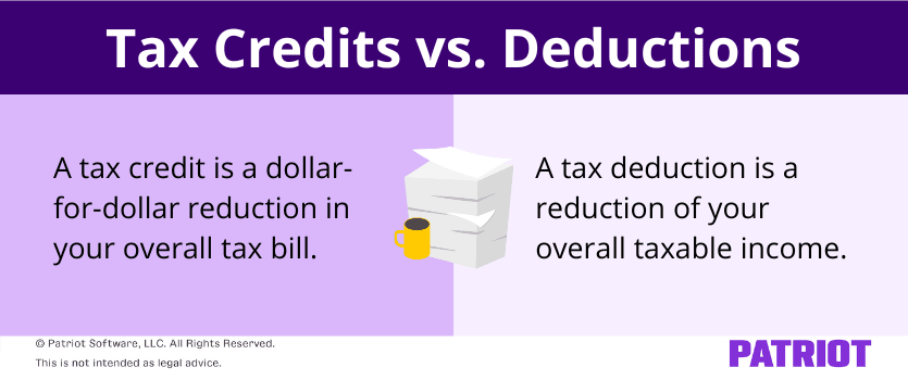 Tax credits vs. Deductions. A tax credit is a dollar-for-dollar reduction in your overall tax bill. A tax deduction is a reduction of your overall taxable income. 